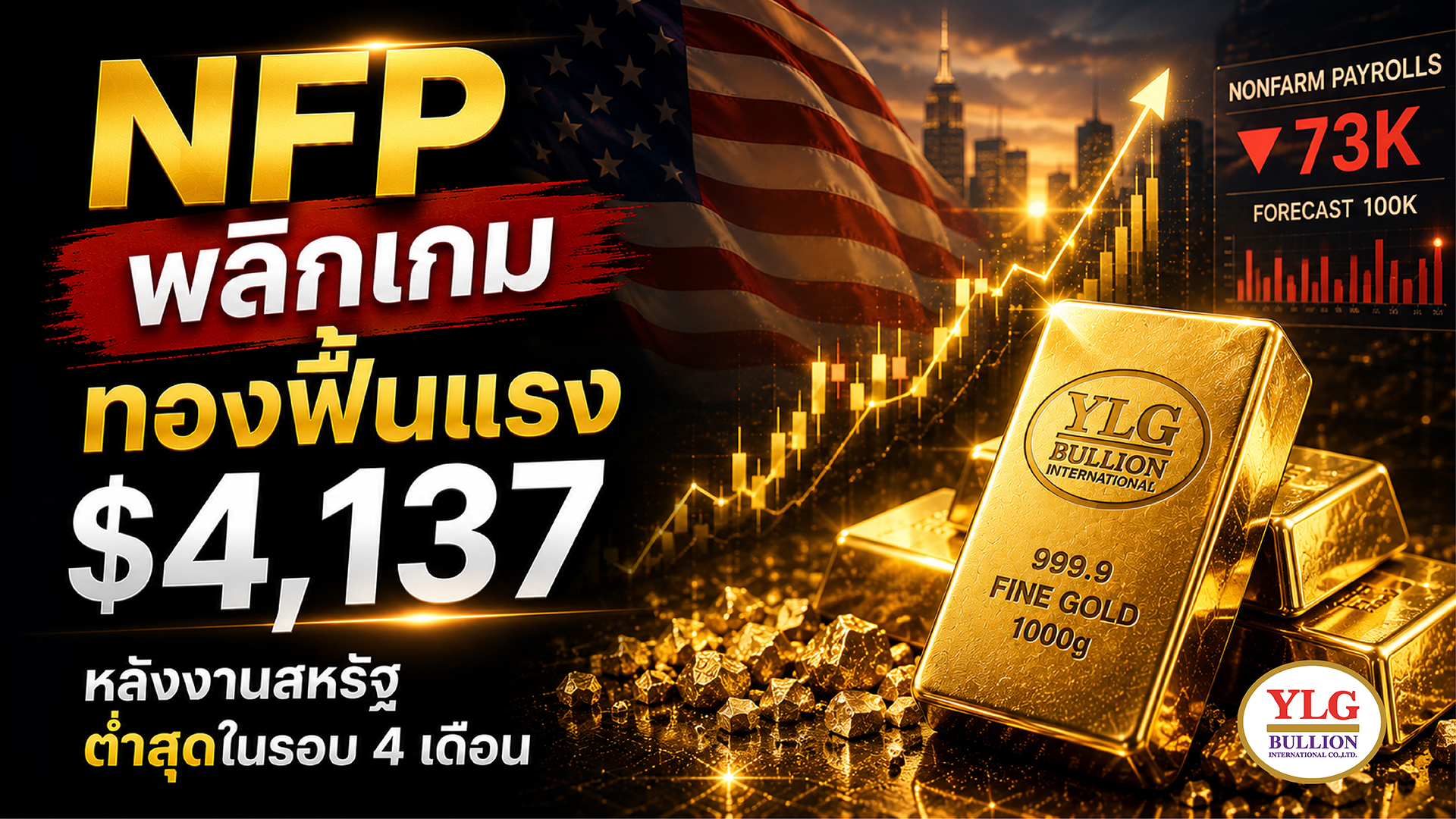 NFP พลิกเกม  ทองฟื้นแรง $4,137 หลังงานสหรัฐต่ำสุดในรอบ 4 เดือน