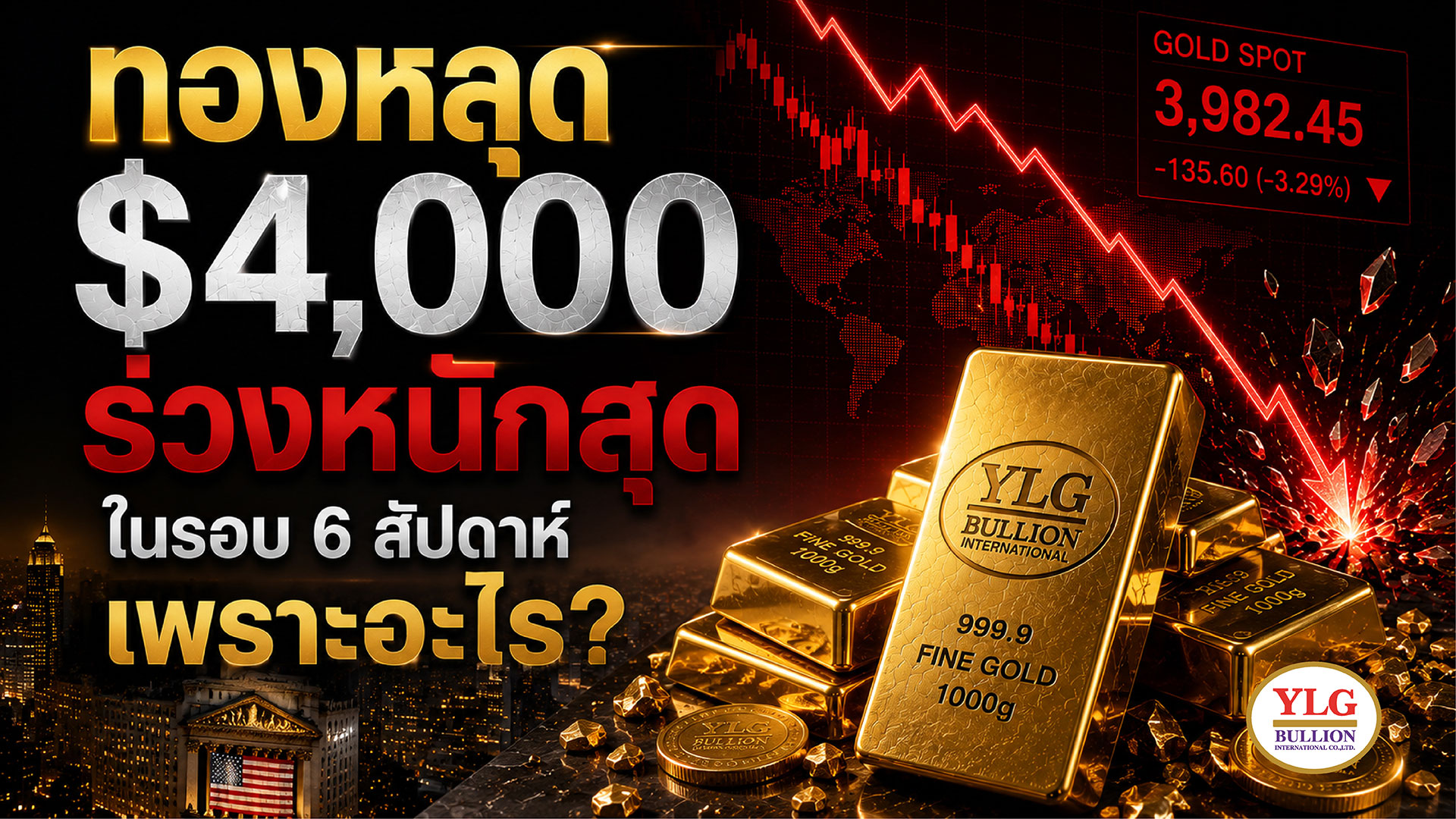 ทองหลุด $4,000  ร่วงหนักสุดในรอบ 6 สัปดาห์ เพราะอะไร?