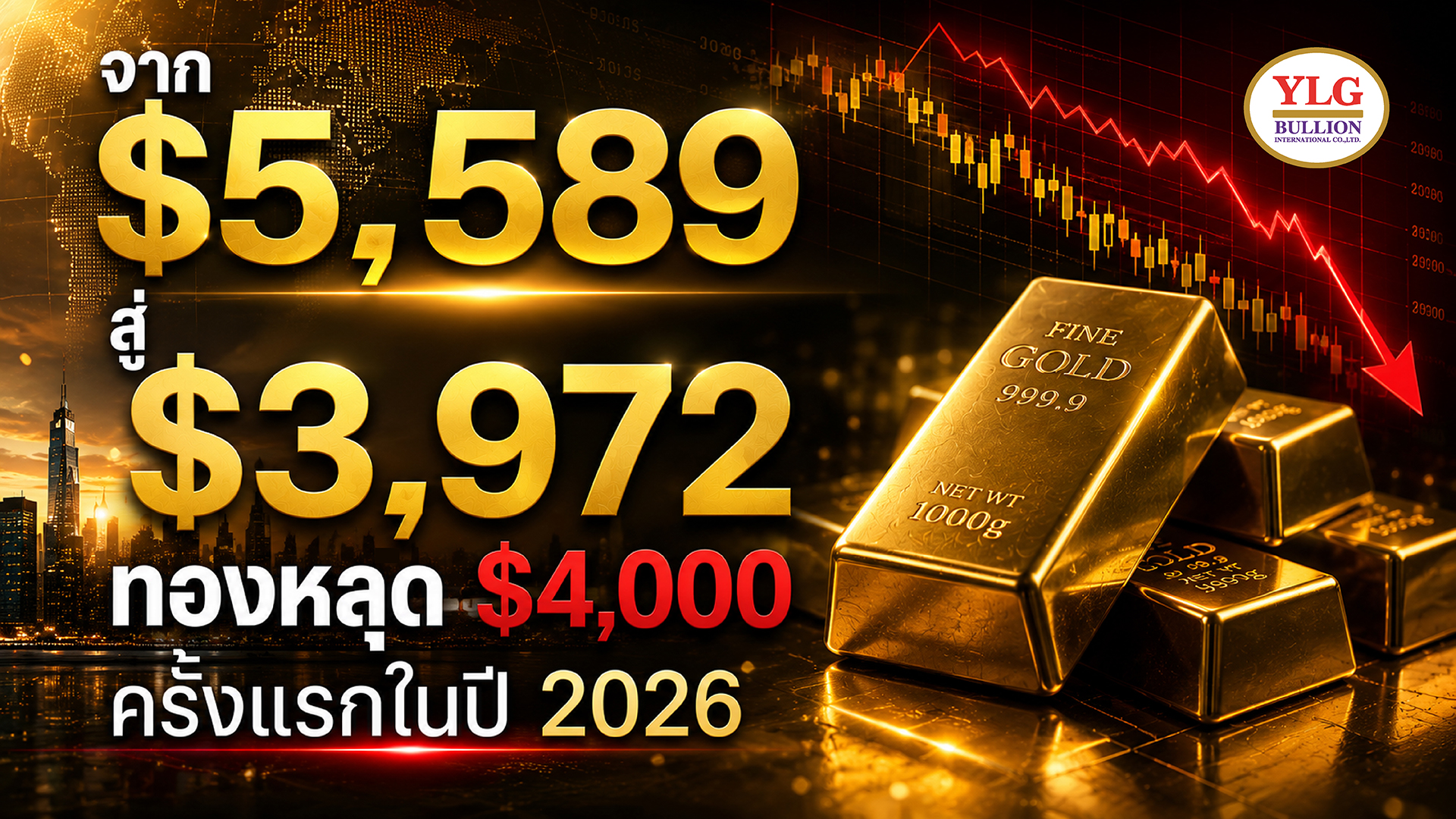 จาก $5,589 สู่ $3,972  ทองหลุด $4,000 ครั้งแรกในปี 2026