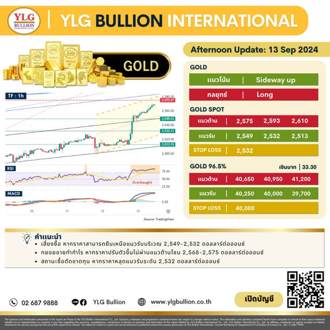 บทวิเคราะห์ทองคำภาคบ่าย ประจำวันที่ 13 กันยายน 2567