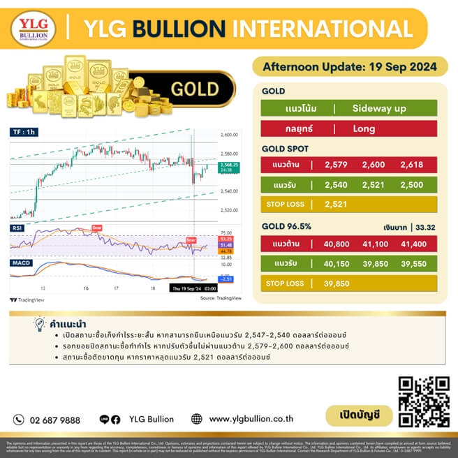 บทวิเคราะห์ทองคำภาคบ่าย ประจำวันที่ 19 กันยายน 2567