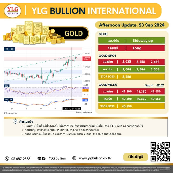 บทวิเคราะห์ทองคำภาคบ่าย ประจำวันที่ 23 กันยายน 2567