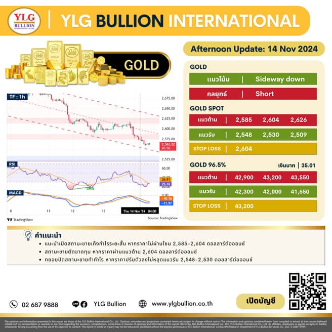 บทวิเคราะห์ทองคำภาคบ่าย ประจำวันที่ 14 พฤศจิกายน 2567