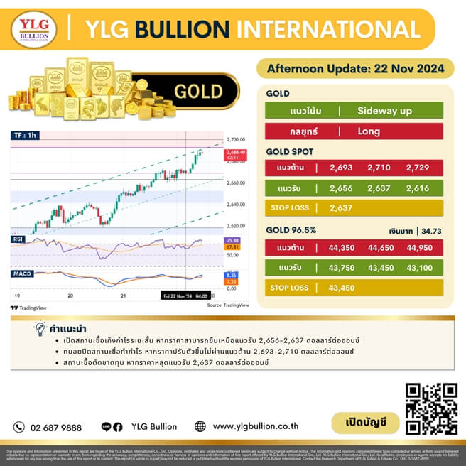 บทวิเคราะห์ทองคำภาคบ่าย ประจำวันที่ 22 พฤศจิกายน 2567