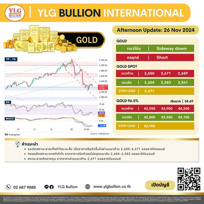 บทวิเคราะห์ทองคำภาคบ่าย ประจำวันที่ 26 พฤศจิกายน 2567