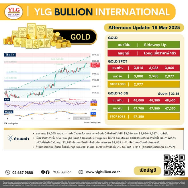 บทวิเคราะห์ทองคำภาคบ่าย ประจำวันที่ 18 มีนาคม 2568