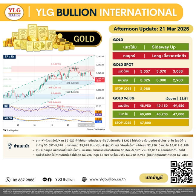 บทวิเคราะห์ทองคำภาคบ่าย ประจำวันที่ 21 มีนาคม 2568