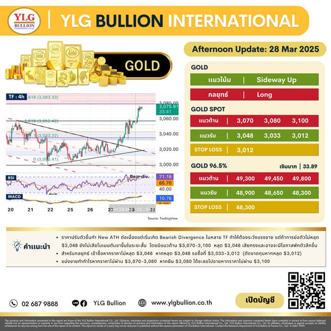 บทวิเคราะห์ทองคำภาคบ่าย ประจำวันที่ 28 มีนาคม 2568