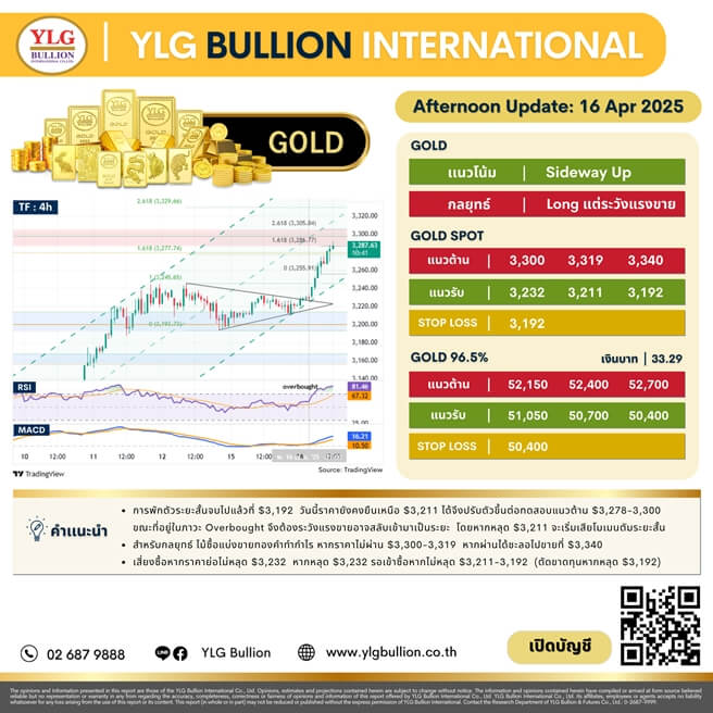 บทวิเคราะห์ทองคำภาคบ่าย ประจำวันที่ 16 เมษายน 2568