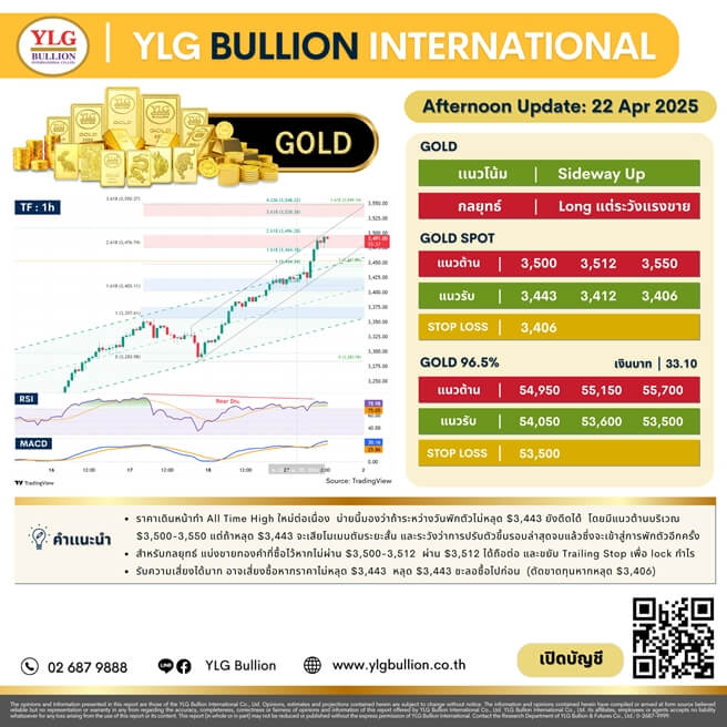 บทวิเคราะห์ทองคำภาคบ่าย ประจำวันที่ 22 เมษายน 2568