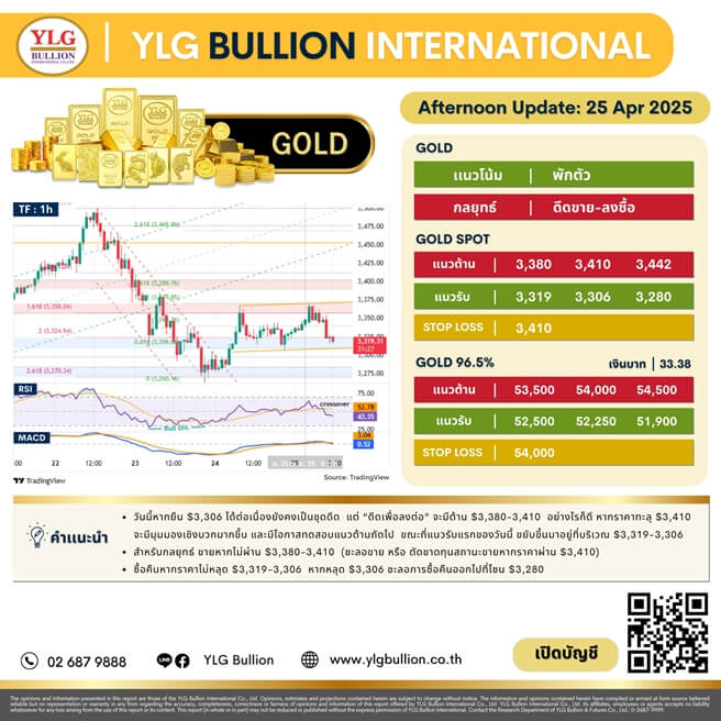 บทวิเคราะห์ทองคำภาคบ่าย ประจำวันที่ 25 เมษายน 2568
