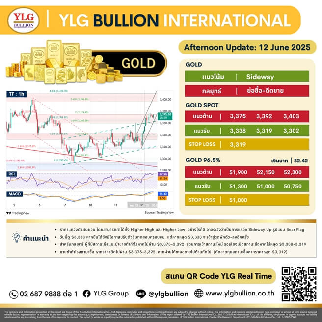 บทวิเคราะห์ทองคำภาคบ่าย ประจำวันที่ 12 มิถุนายน 2568