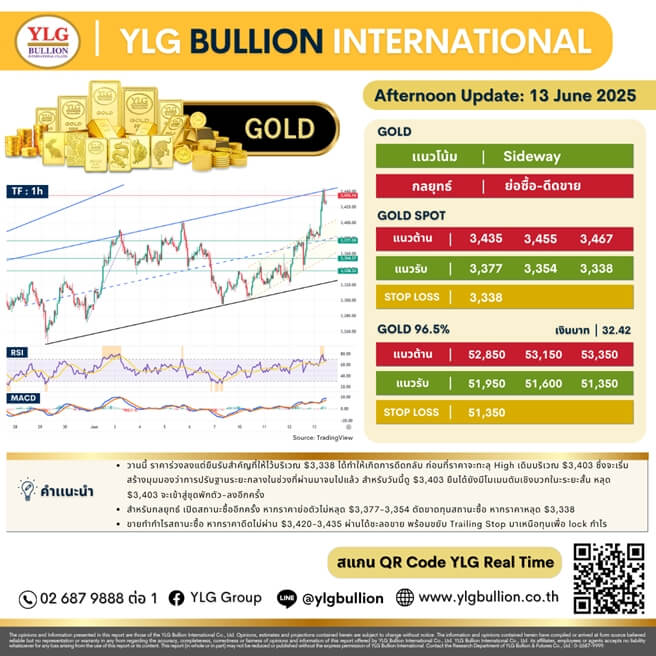 บทวิเคราะห์ทองคำภาคบ่าย ประจำวันที่ 13 มิถุนายน 2568
