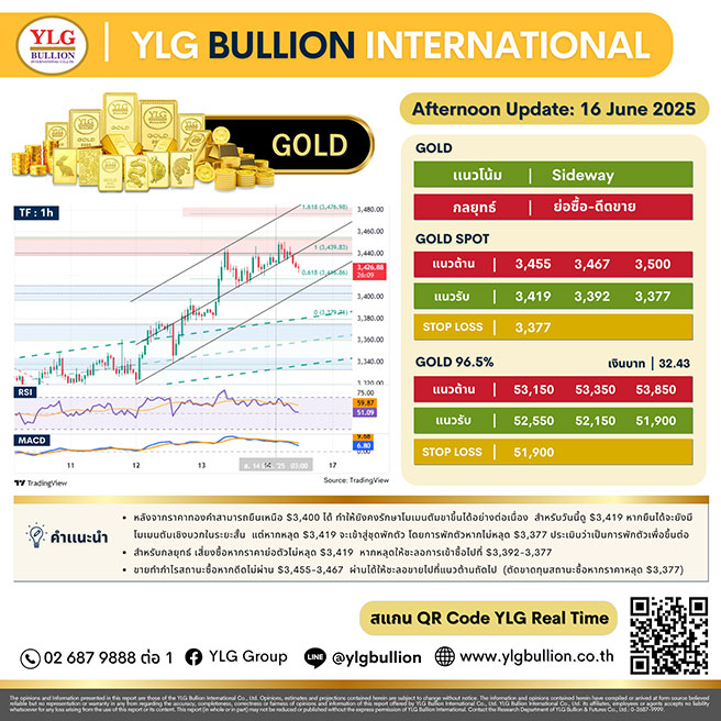 บทวิเคราะห์ทองคำภาคบ่าย ประจำวันที่ 16 มิถุนายน 2568