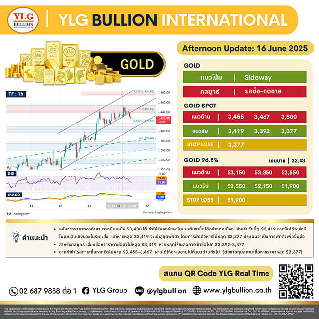 บทวิเคราะห์ทองคำภาคบ่าย ประจำวันที่ 17 มิถุนายน 2568