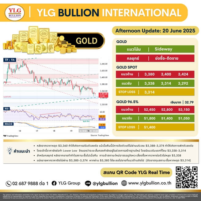 บทวิเคราะห์ทองคำภาคบ่าย ประจำวันที่ 20 มิถุนายน 2568