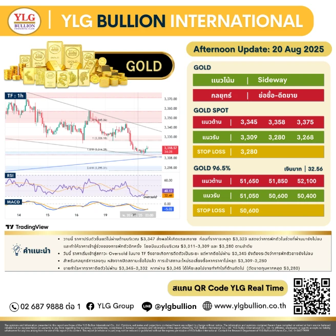 บทวิเคราะห์ทองคำภาคบ่าย ประจำวันที่ 20 สิงหาคม 2568