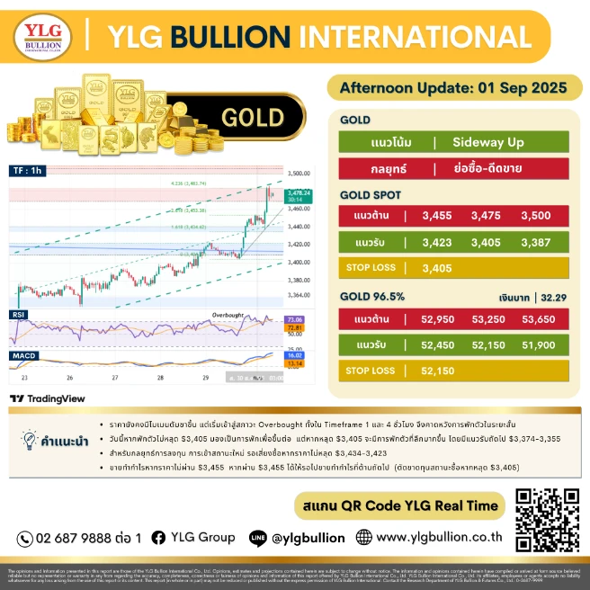 บทวิเคราะห์ทองคำภาคบ่าย ประจำวันที่ 01 กันยายน 2568
