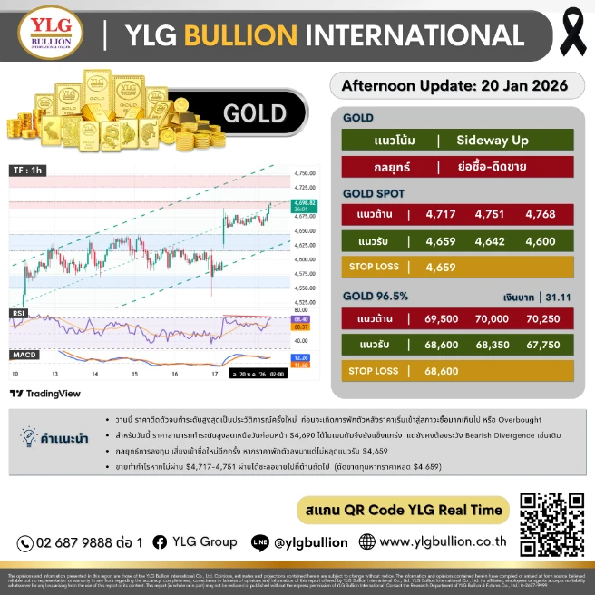 บทวิเคราะห์ทองคำภาคบ่าย ประจำวันที่ 20 มกราคม 2569