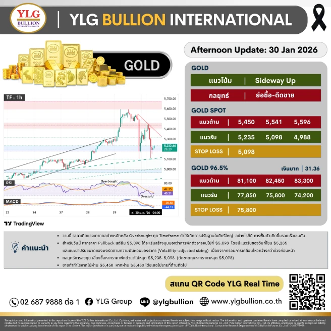 บทวิเคราะห์ทองคำภาคบ่าย ประจำวันที่ 30 มกราคม 2569