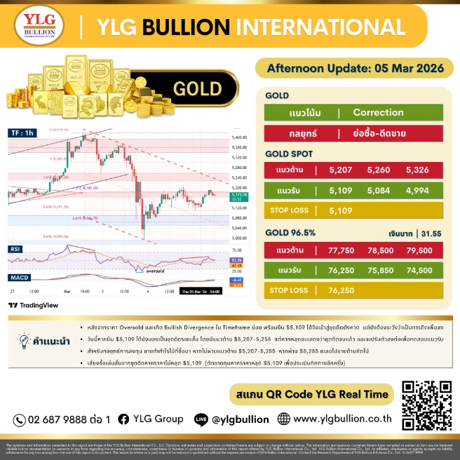 บทวิเคราะห์ทองคำภาคบ่าย ประจำวันที่ 05 มีนาคม 2569