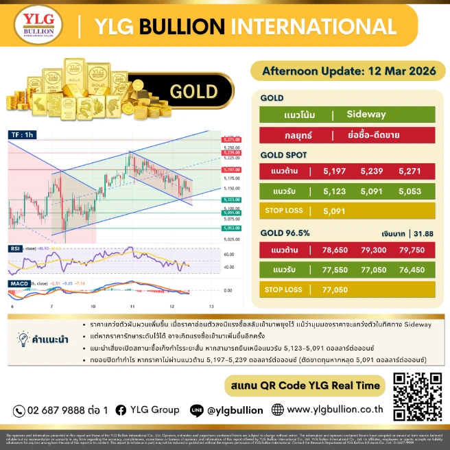 บทวิเคราะห์ทองคำภาคบ่าย ประจำวันที่ 12 มีนาคม 2569