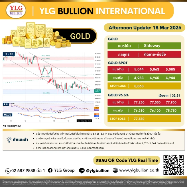 บทวิเคราะห์ทองคำภาคบ่าย ประจำวันที่ 18 มีนาคม 2569
