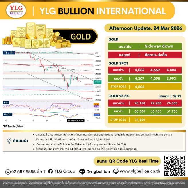 บทวิเคราะห์ทองคำภาคบ่าย ประจำวันที่ 24 มีนาคม 2569