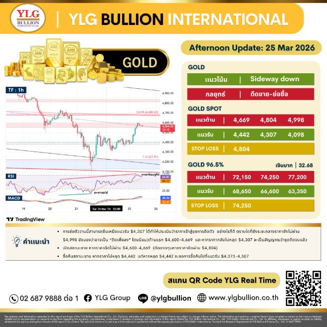บทวิเคราะห์ทองคำภาคบ่าย ประจำวันที่ 25 มีนาคม 2569