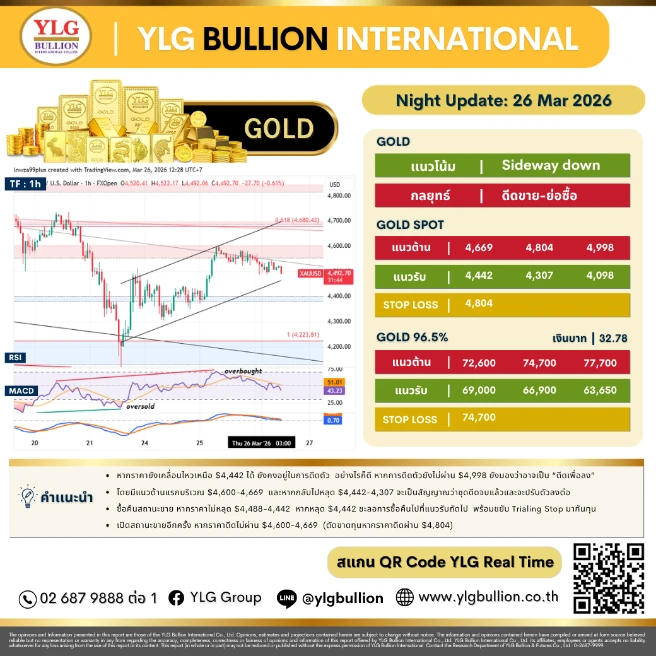 บทวิเคราะห์ทองคำภาคบ่าย ประจำวันที่ 26 มีนาคม 2569
