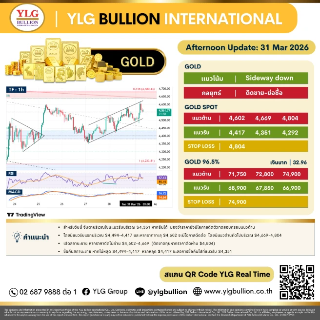 บทวิเคราะห์ทองคำภาคบ่าย ประจำวันที่ 31 มีนาคม 2569