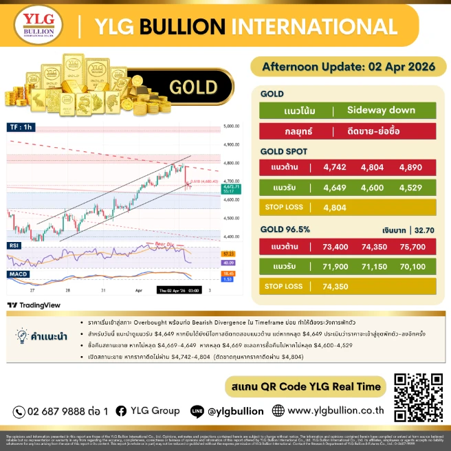 บทวิเคราะห์ทองคำภาคบ่าย ประจำวันที่ 02 เมษายน 2569