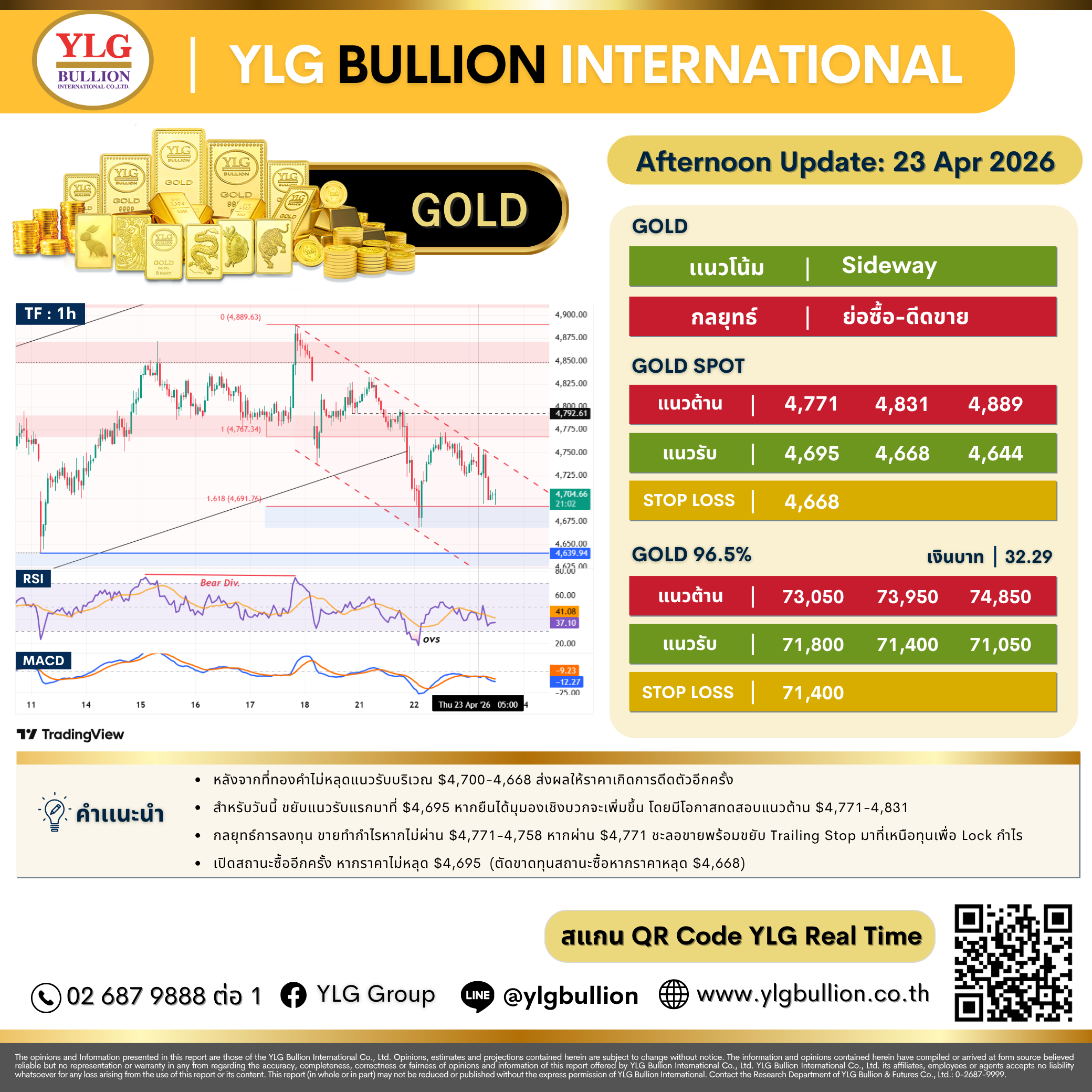 บทวิเคราะห์ทองคำภาคบ่าย ประจำวันที่ 23 เมษายน 2569