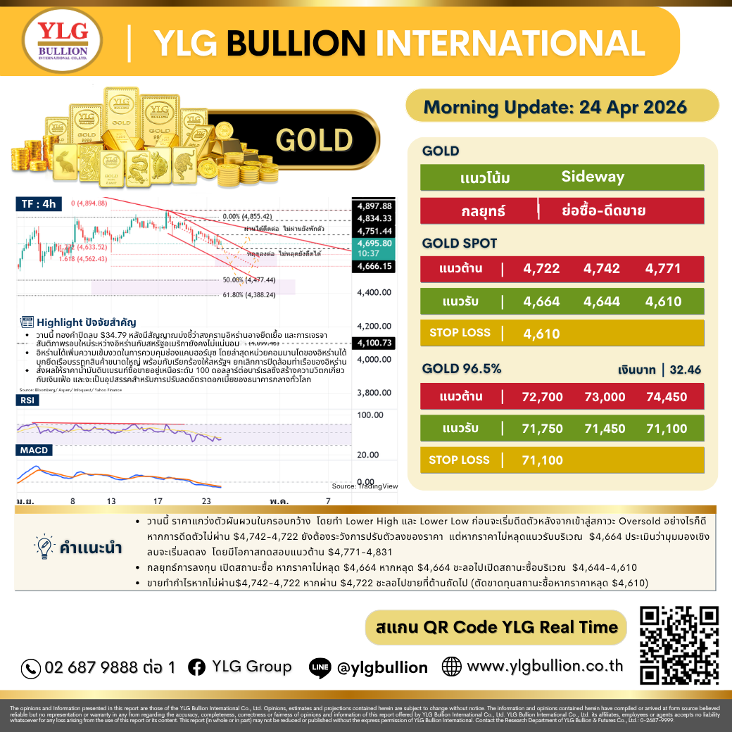 บทวิเคราะห์ทองคำภาคเช้า ประจำวันที่ 24 เมษายน 2569