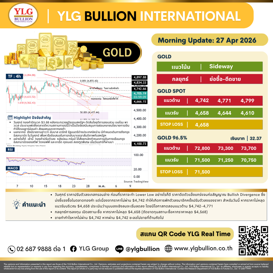 บทวิเคราะห์ทองคำภาคเช้า ประจำวันที่ 27 เมษายน 2569
