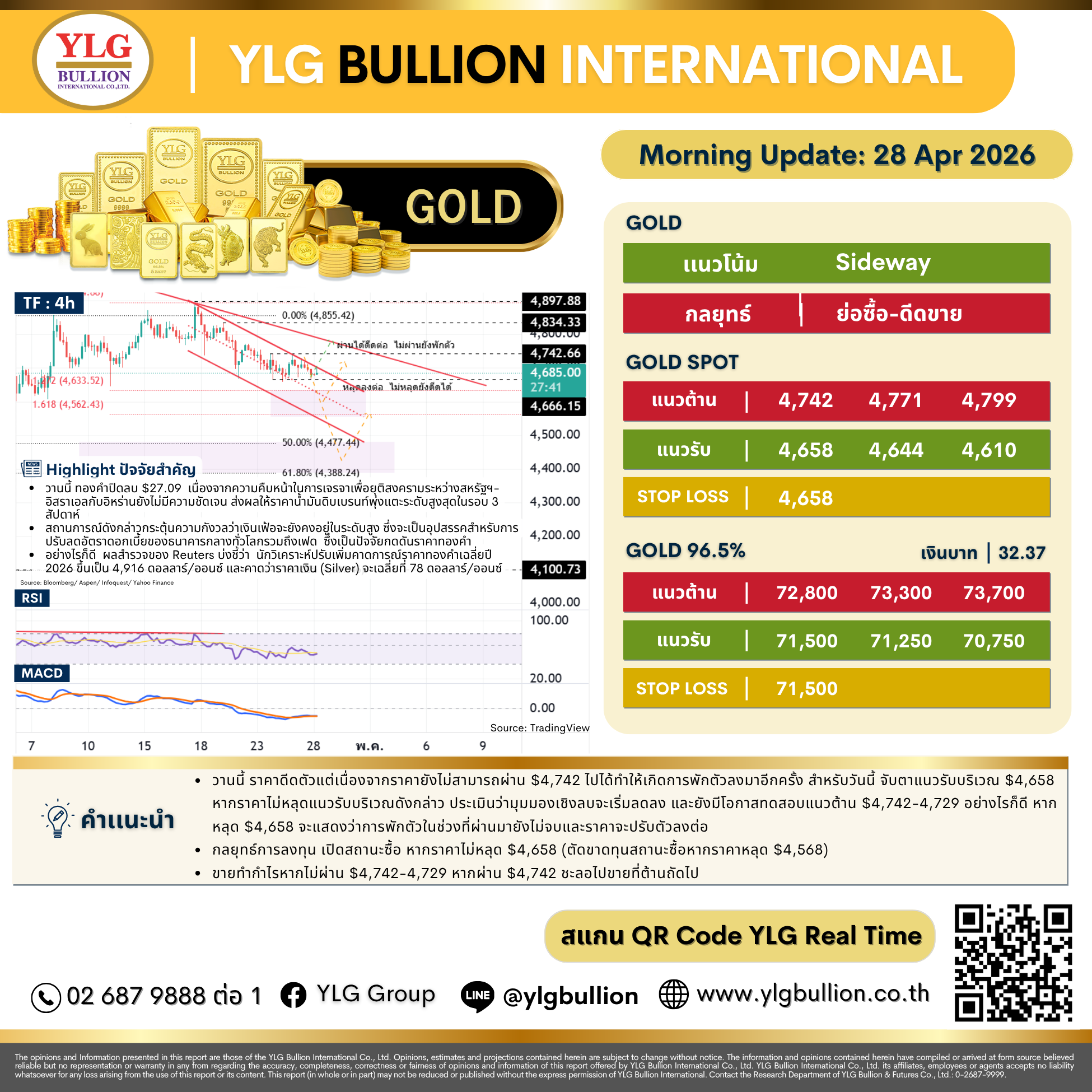 บทวิเคราะห์ทองคำภาคเช้า ประจำวันที่ 28 เมษายน 2569