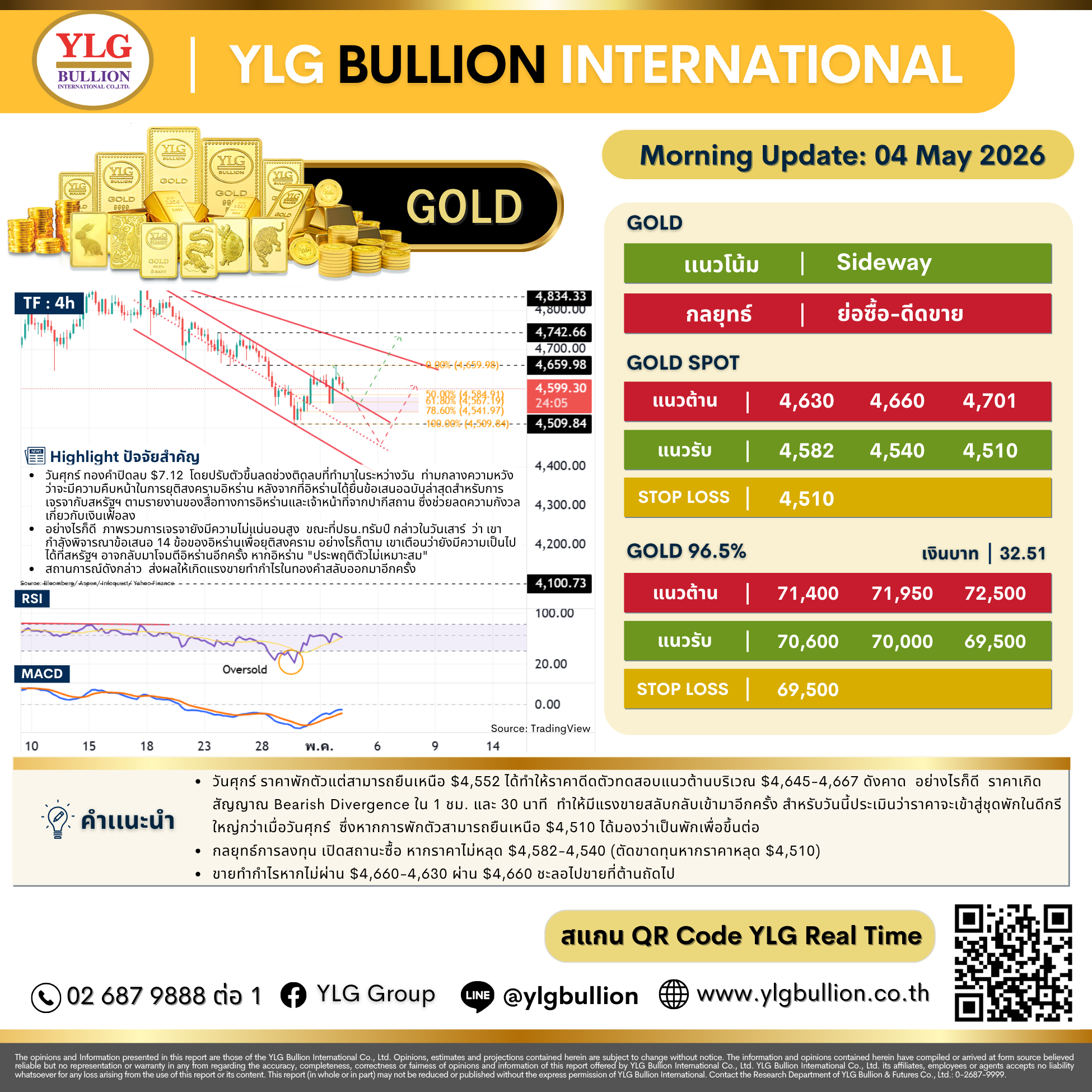 บทวิเคราะห์ทองคำภาคเช้า ประจำวันที่ 4 พฤษภาคม 2569