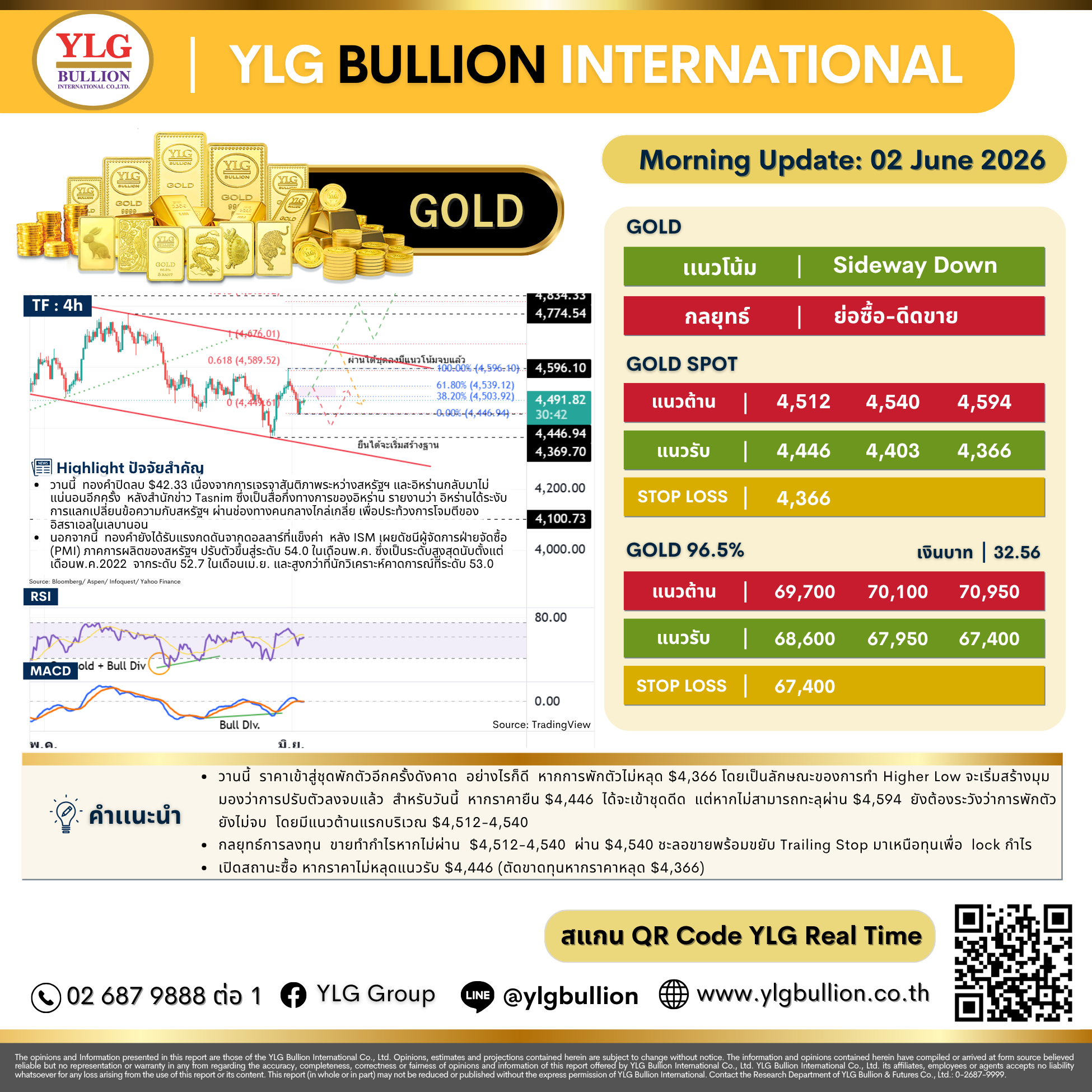บทวิเคราะห์ทองคำภาคเช้า ประจำวันที่ 2 มิถุนายน 2569