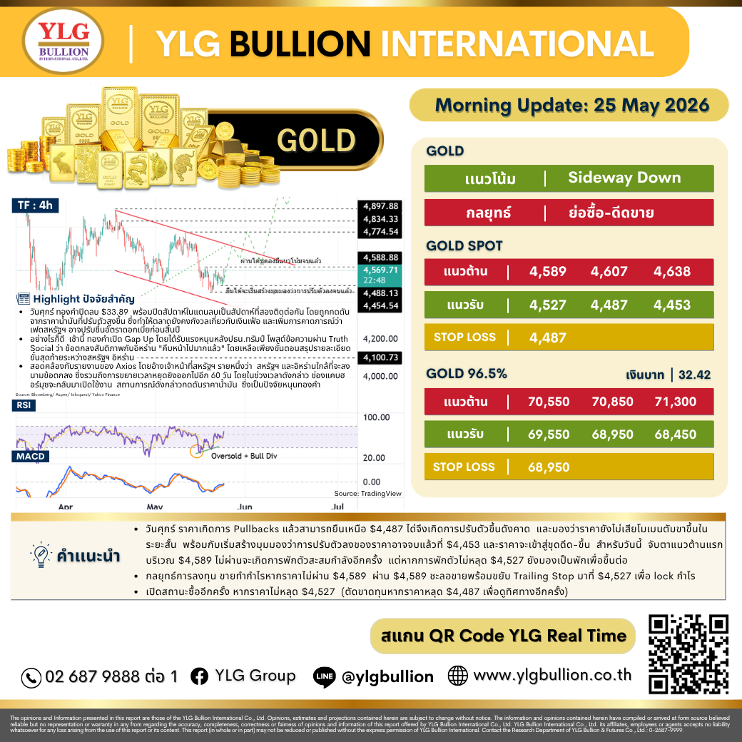 บทวิเคราะห์ทองคำภาคเช้า ประจำวันที่ 25 พฤษภาคม 2569