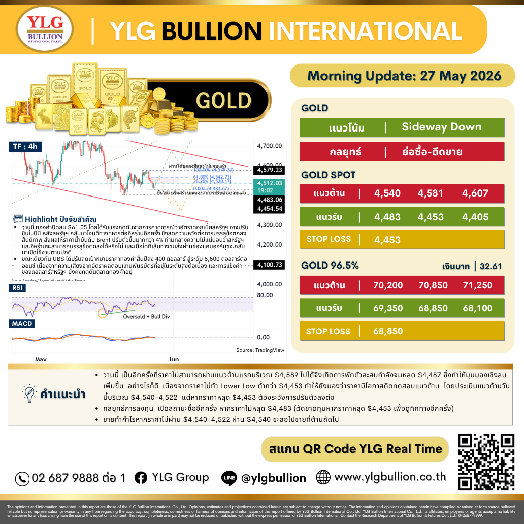 บทวิเคราะห์ทองคำภาคเช้า ประจำวันที่ 27 พฤษภาคม 2569