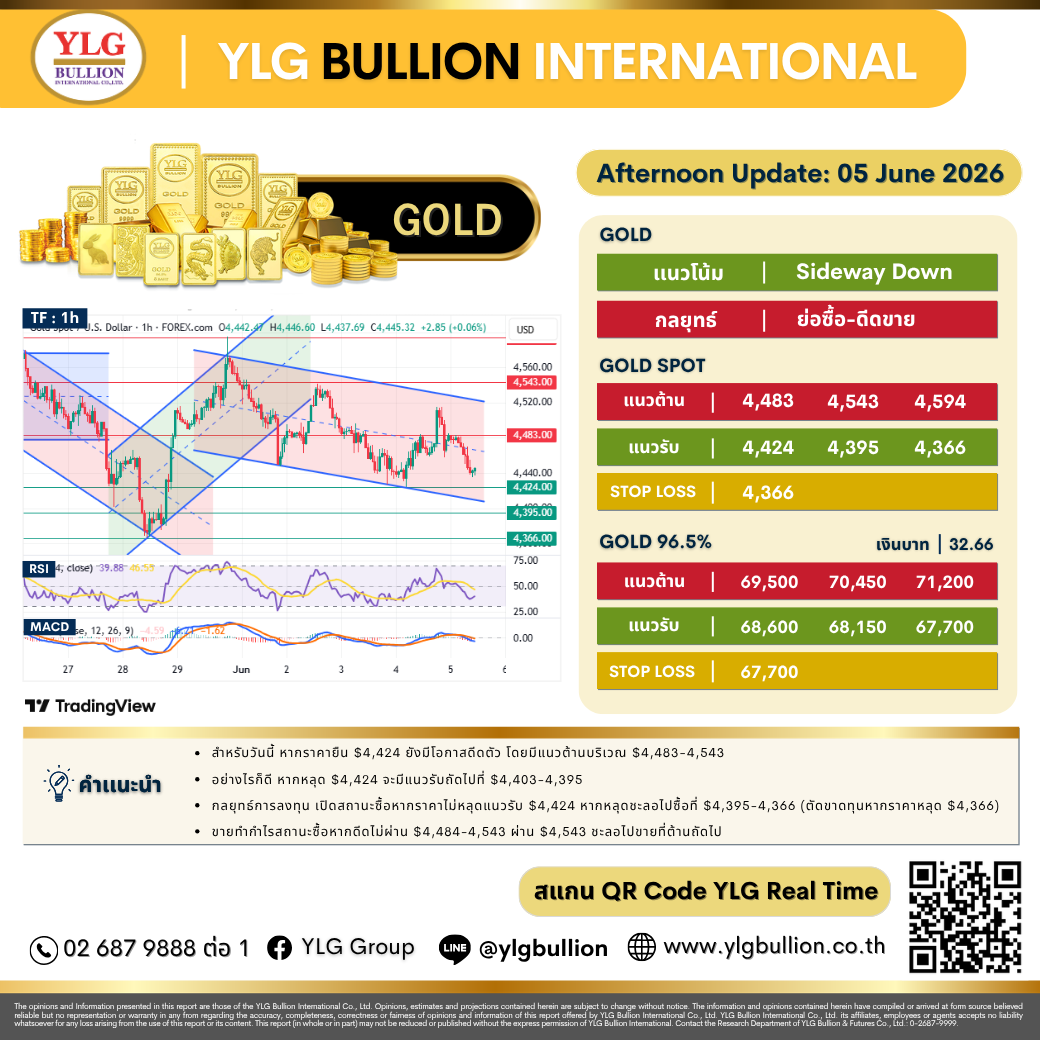 บทวิเคราะห์ทองคำภาคบ่าย ประจำวันที่ 5 มิถุนายน 2569