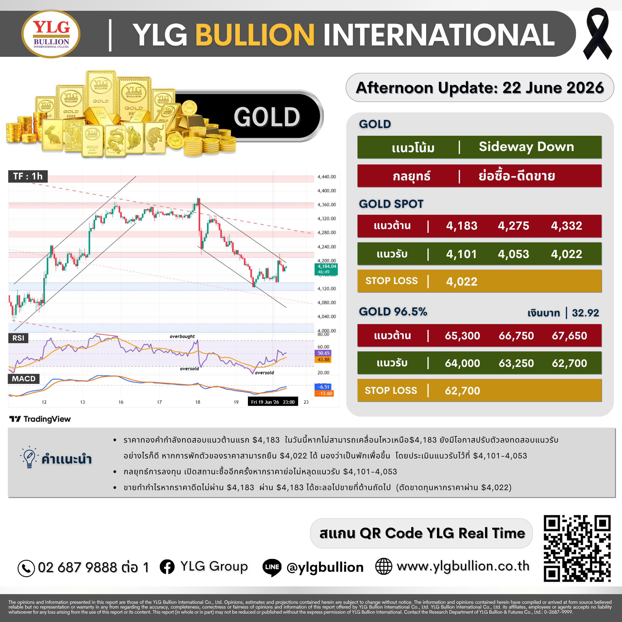 บทวิเคราะห์ทองคำภาคบ่าย ประจำวันที่ 22 มิถุนายน 2569