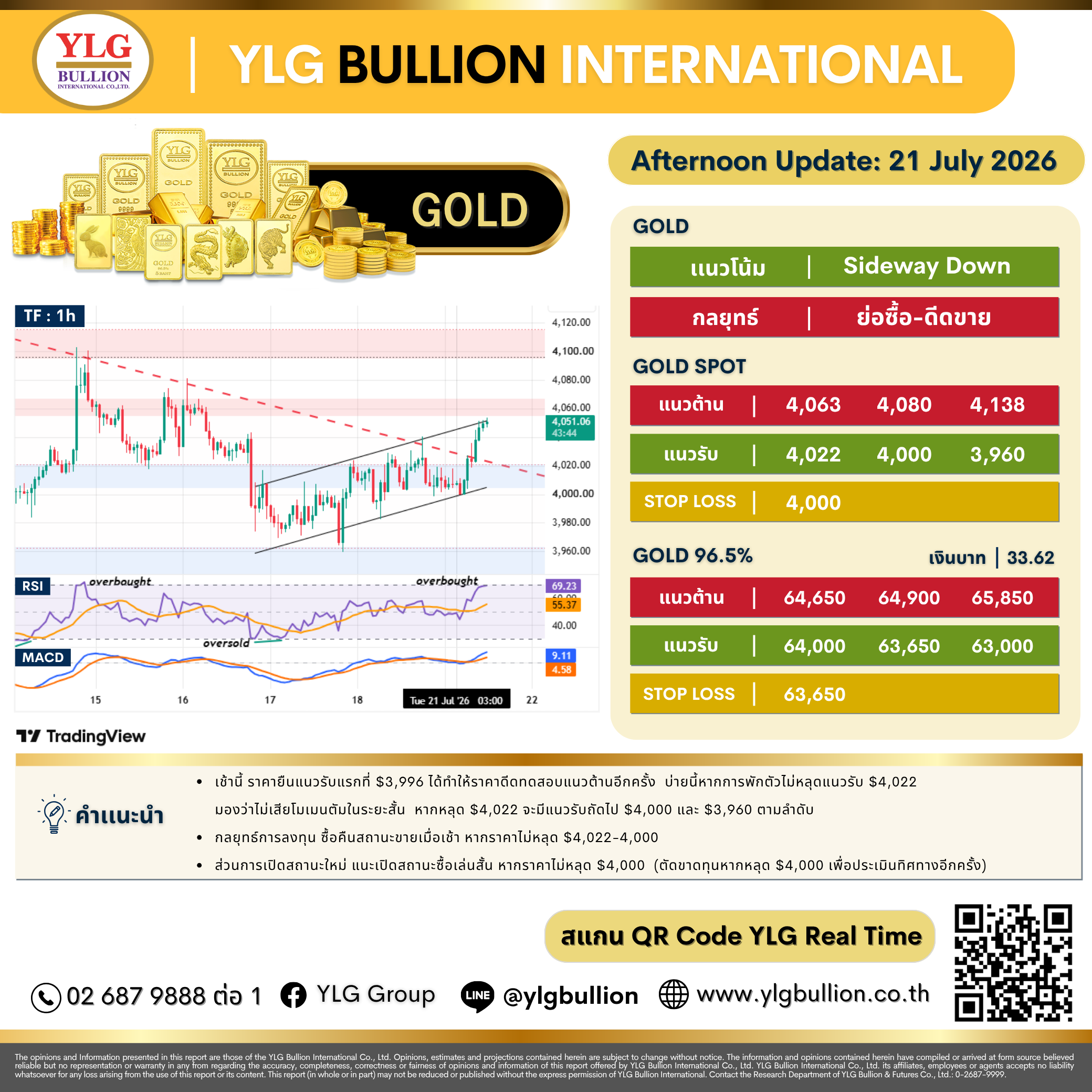 บทวิเคราะห์ทองคำภาคบ่าย ประจำวันที่ 21 กรกฎาคม 2569