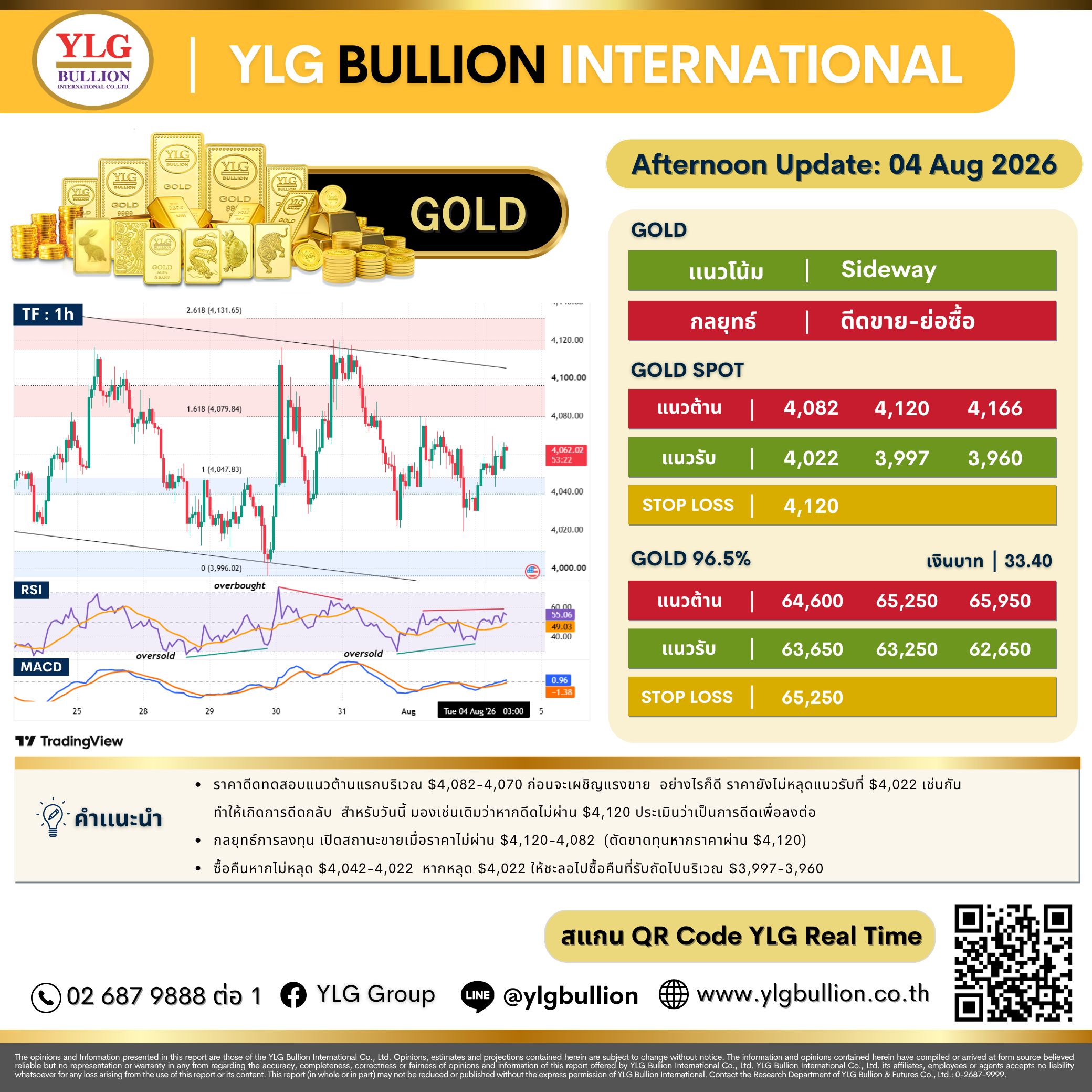 บทวิเคราะห์ทองคำภาคบ่าย ประจำวันที่ 04 สิงหาคม 2569