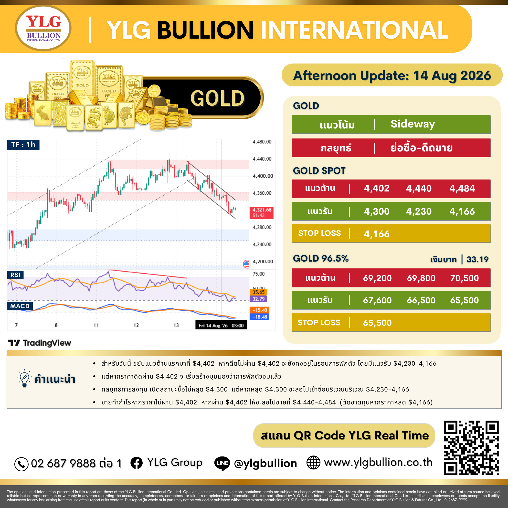บทวิเคราะห์ทองคำภาคบ่าย ประจำวันที่ 14 สิงหาคม 2569