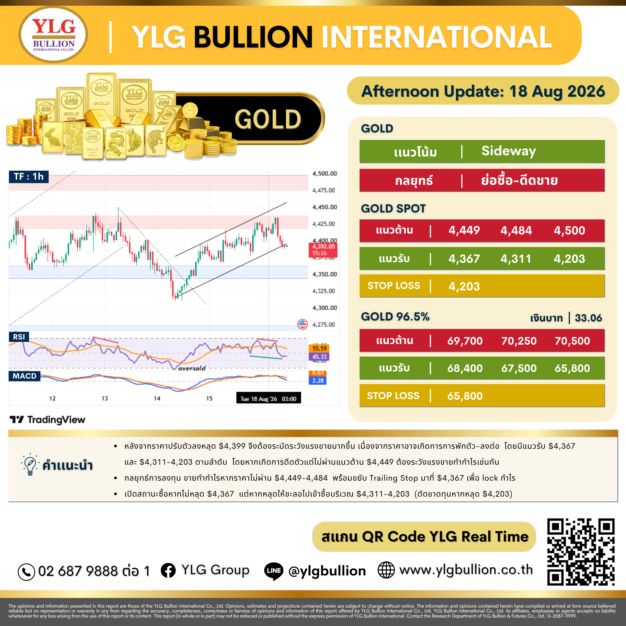 บทวิเคราะห์ทองคำภาคบ่าย ประจำวันที่ 18 สิงหาคม 2569