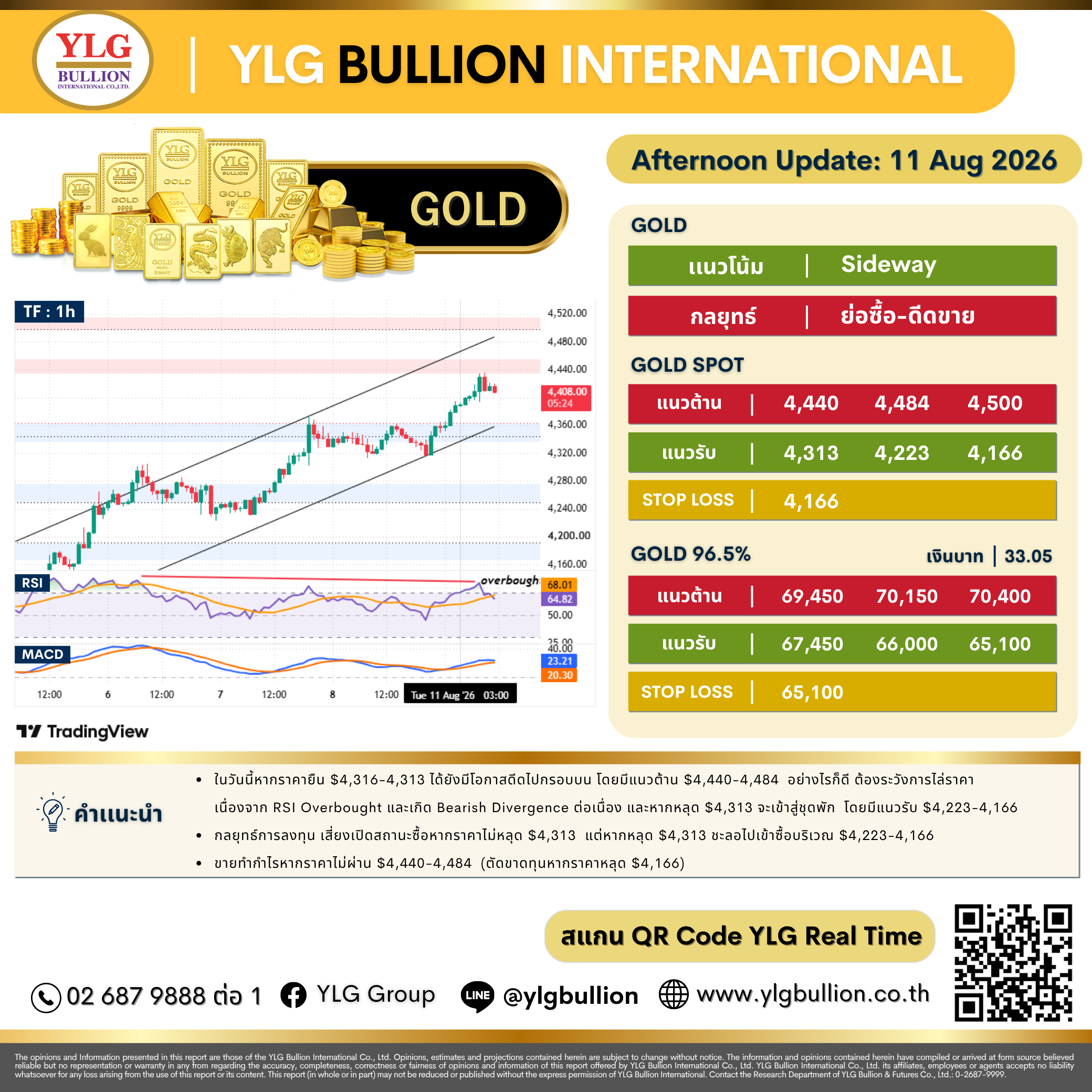 บทวิเคราะห์ทองคำภาคบ่าย ประจำวันที่ 11 สิงหาคม 2569