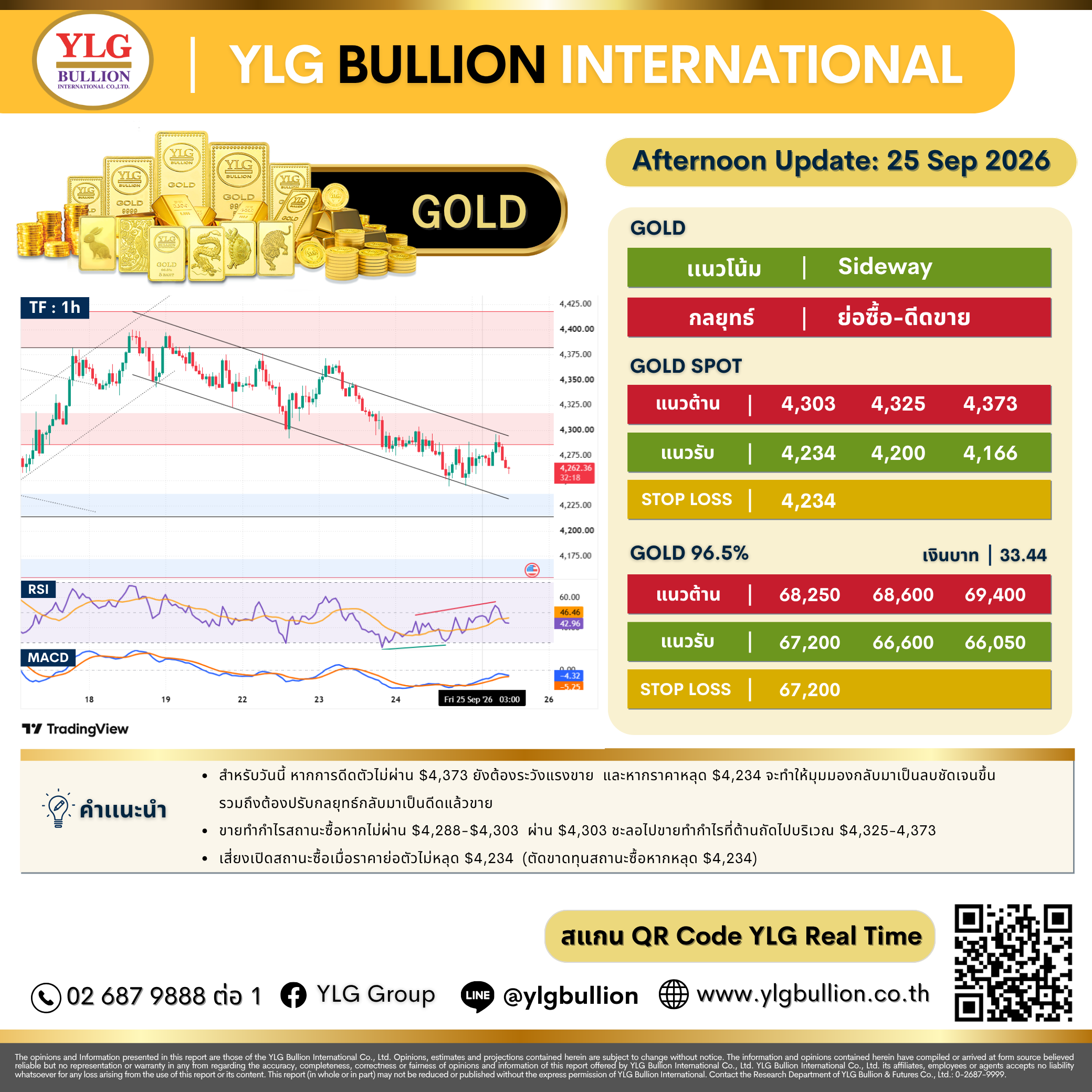 บทวิเคราะห์ทองคำภาคบ่าย ประจำวันที่ 25 กันยายน 2569