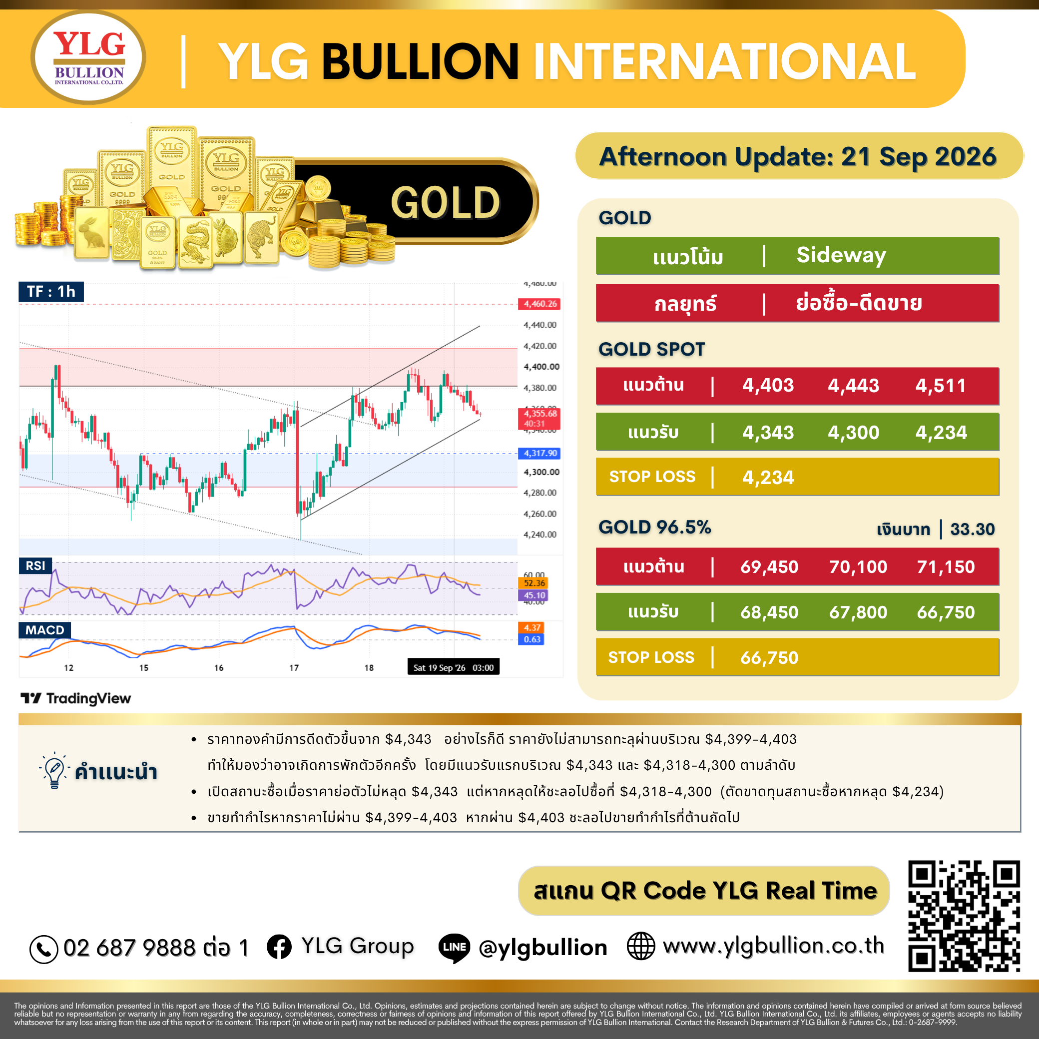 บทวิเคราะห์ทองคำภาคบ่าย ประจำวันที่ 21 กันยายน 2569