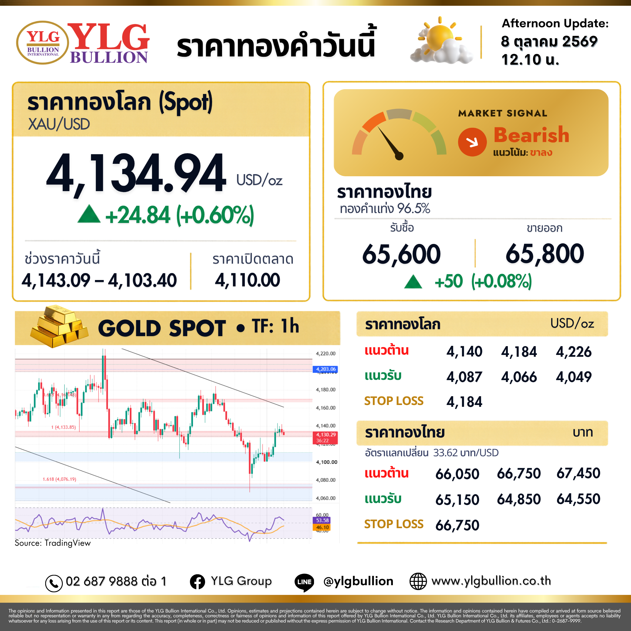 บทวิเคราะห์ทองคำภาคบ่าย ประจำวันที่ 08 ตุลาคม 2569